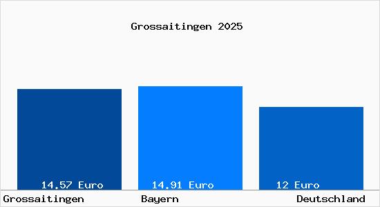 Aktueller Mietspiegel in Gro&szlig;aitingen