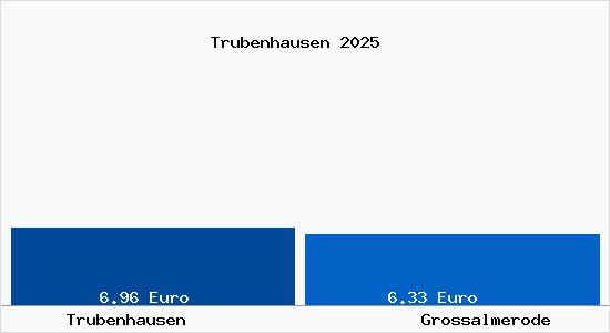 Vergleich Mietspiegel Gro&szlig;almerode mit Gro&szlig;almerode Trubenhausen