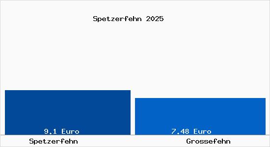 Vergleich Mietspiegel Gro&szlig;efehn mit Gro&szlig;efehn Spetzerfehn