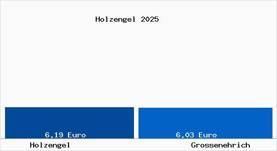 Vergleich Mietspiegel Gro&szlig;enehrich mit Gro&szlig;enehrich Holzengel