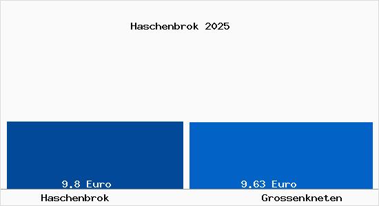 Vergleich Mietspiegel Gro&szlig;enkneten mit Gro&szlig;enkneten Haschenbrok