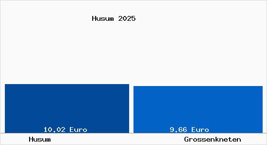 Vergleich Mietspiegel Gro&szlig;enkneten mit Gro&szlig;enkneten Husum