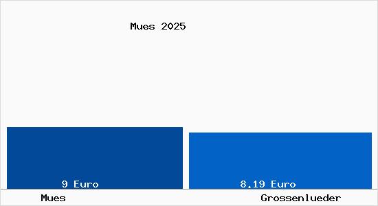 Vergleich Mietspiegel Gro&szlig;enl&uuml;der mit Gro&szlig;enl&uuml;der M&uuml;s