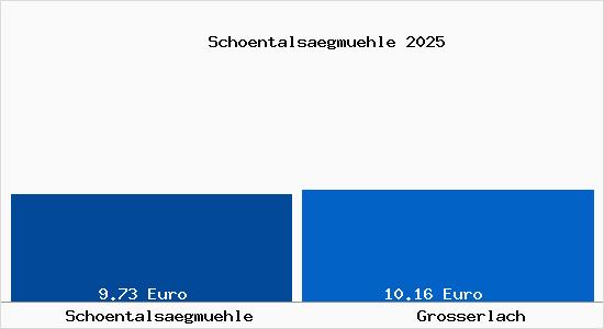 Vergleich Mietspiegel Gro&szlig;erlach mit Gro&szlig;erlach Sch&ouml;ntals&auml;gm&uuml;hle