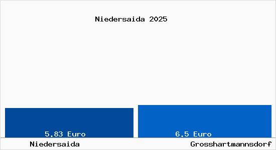 Vergleich Mietspiegel Gro&szlig;hartmannsdorf mit Gro&szlig;hartmannsdorf Niedersaida