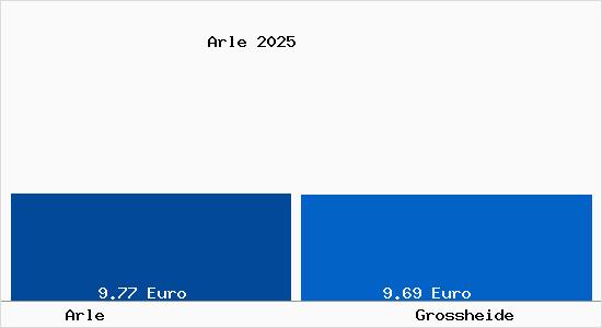 Vergleich Mietspiegel Gro&szlig;heide mit Gro&szlig;heide Arle