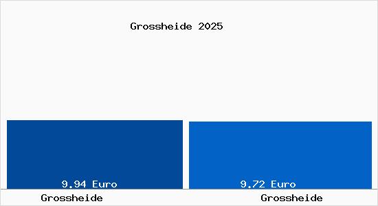 Vergleich Mietspiegel Gro&szlig;heide mit Gro&szlig;heide Grossheide