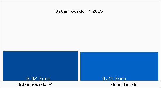 Vergleich Mietspiegel Gro&szlig;heide mit Gro&szlig;heide Ostermoordorf