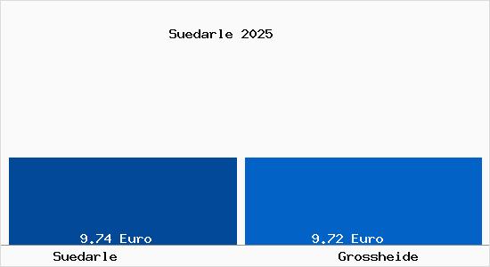 Vergleich Mietspiegel Gro&szlig;heide mit Gro&szlig;heide S&uuml;darle