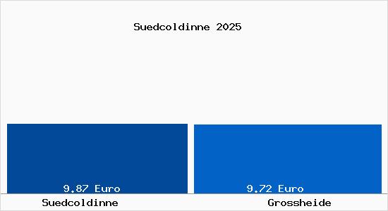 Vergleich Mietspiegel Gro&szlig;heide mit Gro&szlig;heide S&uuml;dcoldinne