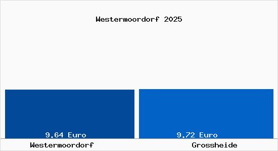 Vergleich Mietspiegel Gro&szlig;heide mit Gro&szlig;heide Westermoordorf