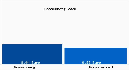 Vergleich Mietspiegel Gro&szlig;heirath mit Gro&szlig;heirath Gossenberg