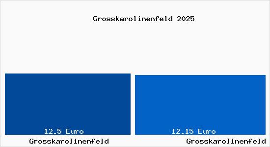 Vergleich Mietspiegel Gro&szlig;karolinenfeld mit Gro&szlig;karolinenfeld Grosskarolinenfeld