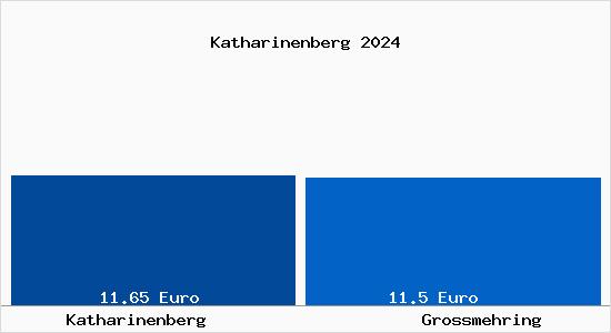 Vergleich Mietspiegel Großmehring mit Großmehring Katharinenberg