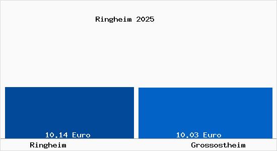 Vergleich Mietspiegel Gro&szlig;ostheim mit Gro&szlig;ostheim Ringheim