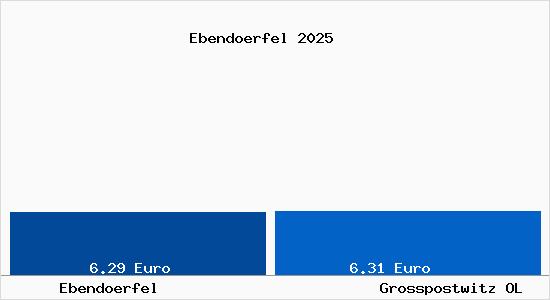 Vergleich Mietspiegel Grosspostwitz OL mit Grosspostwitz OL Ebend&ouml;rfel