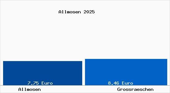 Vergleich Mietspiegel Gro&szlig;r&auml;schen mit Gro&szlig;r&auml;schen Allmosen