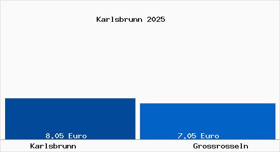 Vergleich Mietspiegel Großrosseln mit Großrosseln Karlsbrunn
