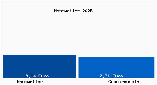 Vergleich Mietspiegel Großrosseln mit Großrosseln Nassweiler