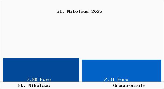 Vergleich Mietspiegel Großrosseln mit Großrosseln St. Nikolaus