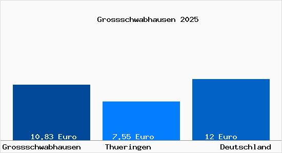 Aktueller Mietspiegel in Grossschwabhausen