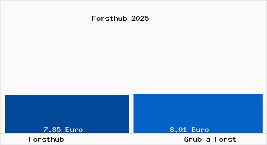 Vergleich Mietspiegel Grub a Forst mit Grub a Forst Forsthub
