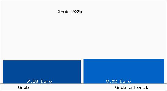 Vergleich Mietspiegel Grub a Forst mit Grub a Forst Grub