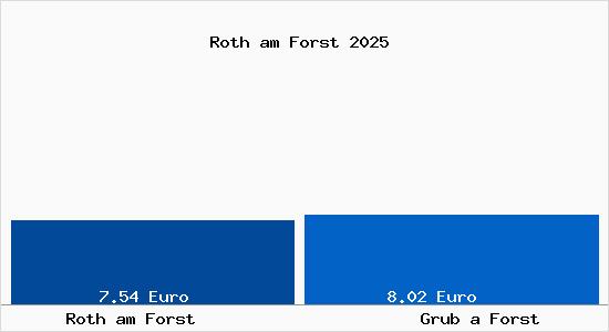 Vergleich Mietspiegel Grub a Forst mit Grub a Forst Roth am Forst