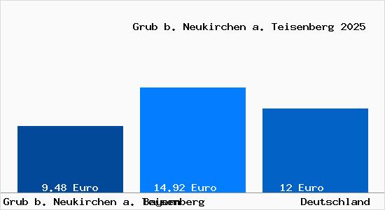 Aktueller Mietspiegel in Grub b. Neukirchen a. Teisenberg