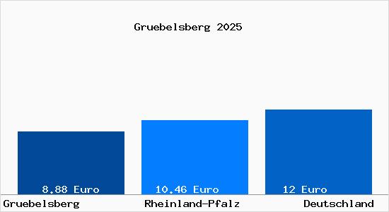 Aktueller Mietspiegel in Gruebelsberg