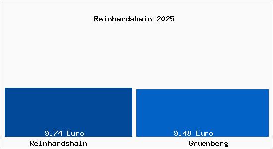 Vergleich Mietspiegel Gr&uuml;nberg (Hessen) mit Gr&uuml;nberg (Hessen) Reinhardshain