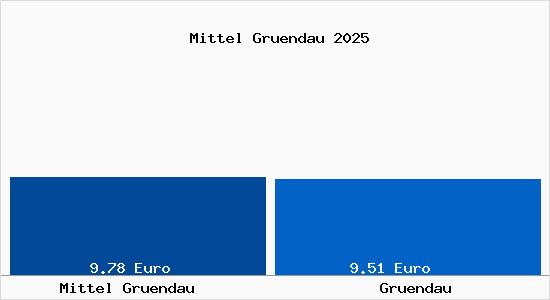 Vergleich Mietspiegel Gr&uuml;ndau mit Gr&uuml;ndau Mittel Gr&uuml;ndau