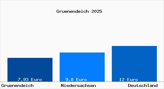Aktueller Mietspiegel in Gruenendeich Niederelbe
