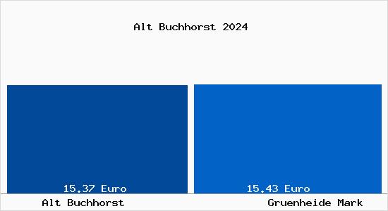 Vergleich Mietspiegel Grünheide (Mark) mit Grünheide (Mark) Alt Buchhorst