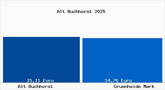 Vergleich Mietspiegel Gr&uuml;nheide (Mark) mit Gr&uuml;nheide (Mark) Alt Buchhorst