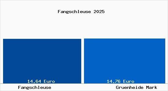 Vergleich Mietspiegel Gr&uuml;nheide (Mark) mit Gr&uuml;nheide (Mark) Fangschleuse