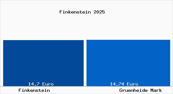 Vergleich Mietspiegel Gr&uuml;nheide (Mark) mit Gr&uuml;nheide (Mark) Finkenstein