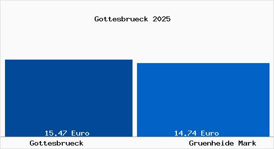 Vergleich Mietspiegel Gr&uuml;nheide (Mark) mit Gr&uuml;nheide (Mark) Gottesbr&uuml;ck