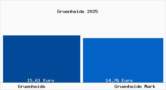 Vergleich Mietspiegel Gr&uuml;nheide (Mark) mit Gr&uuml;nheide (Mark) Gr&uuml;nheide