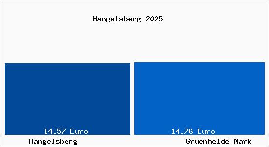 Vergleich Mietspiegel Gr&uuml;nheide (Mark) mit Gr&uuml;nheide (Mark) Hangelsberg