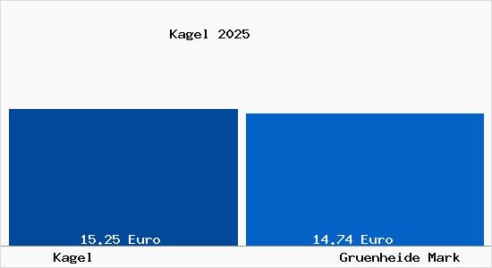 Vergleich Mietspiegel Gr&uuml;nheide (Mark) mit Gr&uuml;nheide (Mark) Kagel