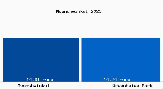 Vergleich Mietspiegel Gr&uuml;nheide (Mark) mit Gr&uuml;nheide (Mark) M&ouml;nchwinkel