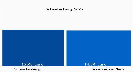 Vergleich Mietspiegel Gr&uuml;nheide (Mark) mit Gr&uuml;nheide (Mark) Schmalenberg