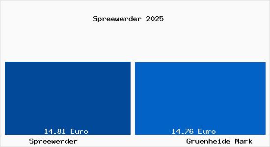Vergleich Mietspiegel Gr&uuml;nheide (Mark) mit Gr&uuml;nheide (Mark) Spreewerder