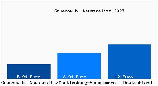 Aktueller Mietspiegel in Gruenow b. Neustrelitz