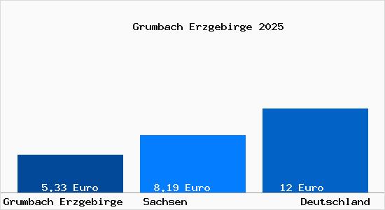 Aktueller Mietspiegel in Grumbach Erzgebirge