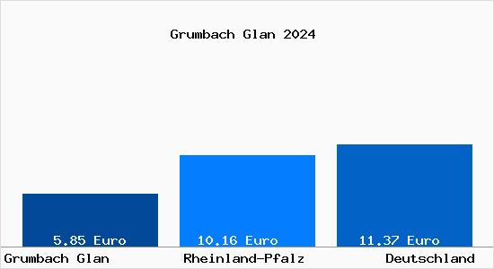 Aktueller Mietspiegel in Grumbach Glan