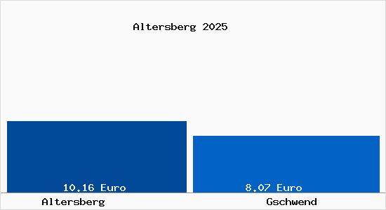 Vergleich Mietspiegel Gschwend mit Gschwend Altersberg