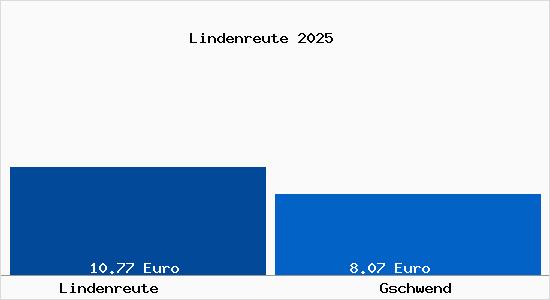 Vergleich Mietspiegel Gschwend mit Gschwend Lindenreute