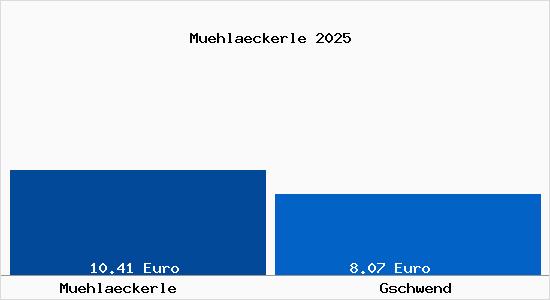 Vergleich Mietspiegel Gschwend mit Gschwend M&uuml;hl&auml;ckerle